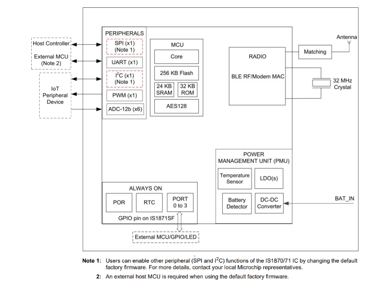 Block Diagram - Microchip Technology IS1870/71 BLUETOOTH® Low Energy SoCs